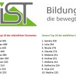 Das Ranking der beliebtesten Vornamen