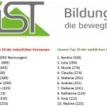 Das IST-Ranking der beliebtesten Vornamen.